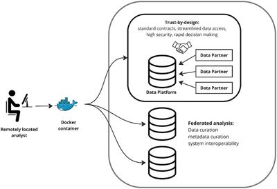 The pursuit of approaches to federate data to accelerate Alzheimer’s disease and related dementia research: GAAIN, DPUK, and ADDI